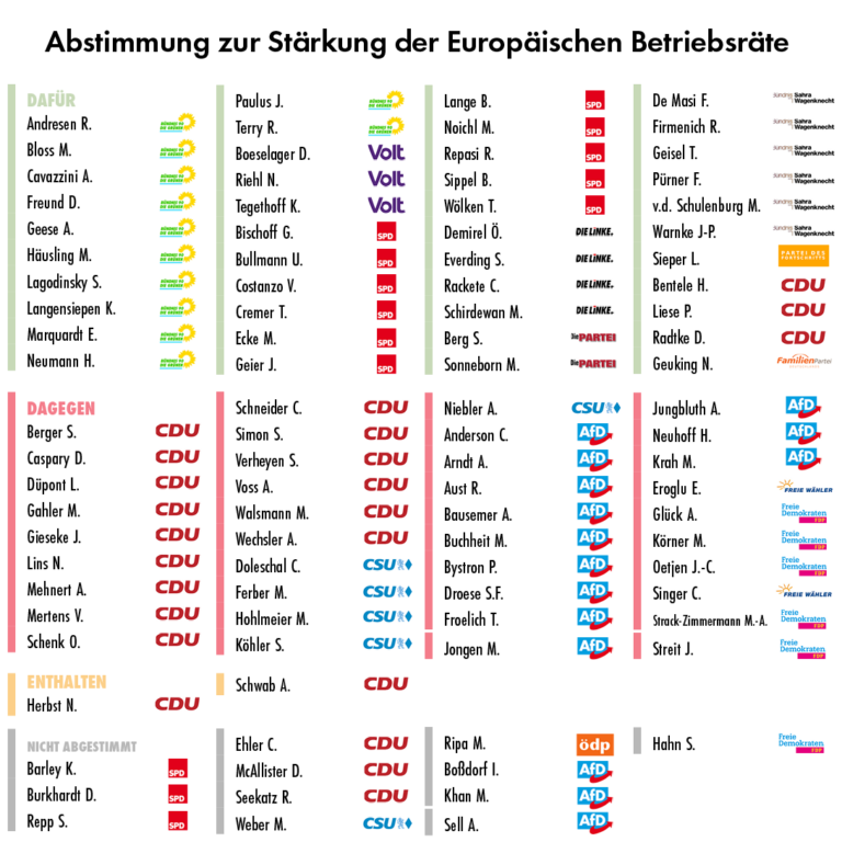 Abstimmung zur Stärkung der Europäischen Betriebsräte
