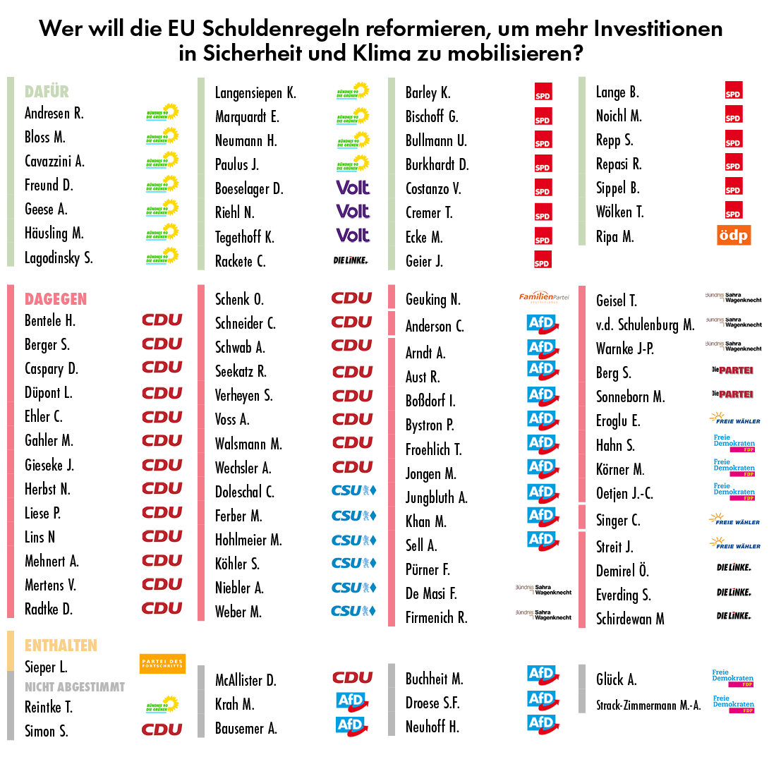 Wer will die EU Schuldenregeln reformieren, um mehr Investitionen in Sicherheit und Klima zu mobilisieren?
